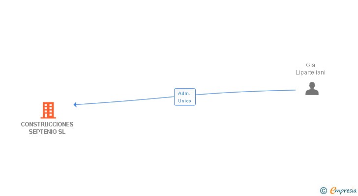 Vinculaciones societarias de CONSTRUCCIONES SEPTENIO SL