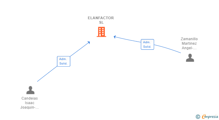Vinculaciones societarias de ELANFACTOR SL