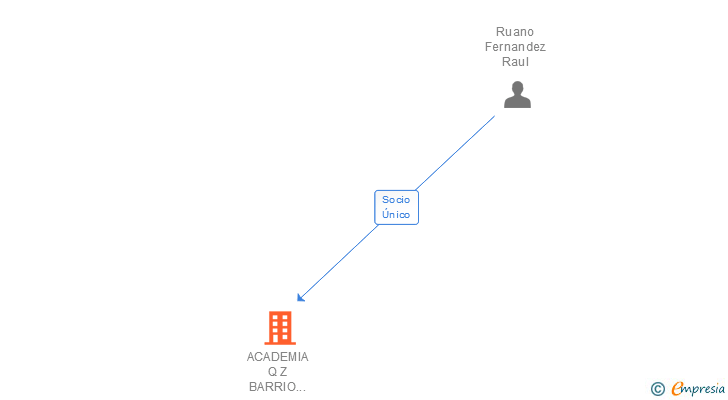 Vinculaciones societarias de ACADEMIA Q Z BARRIO SALAMANCA SL