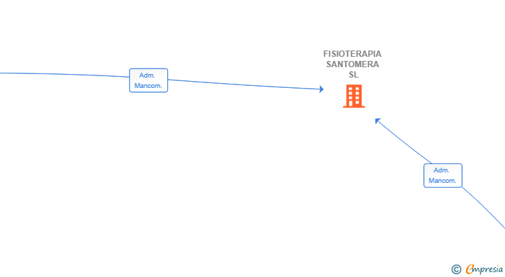 Vinculaciones societarias de FISIOTERAPIA SANTOMERA SL