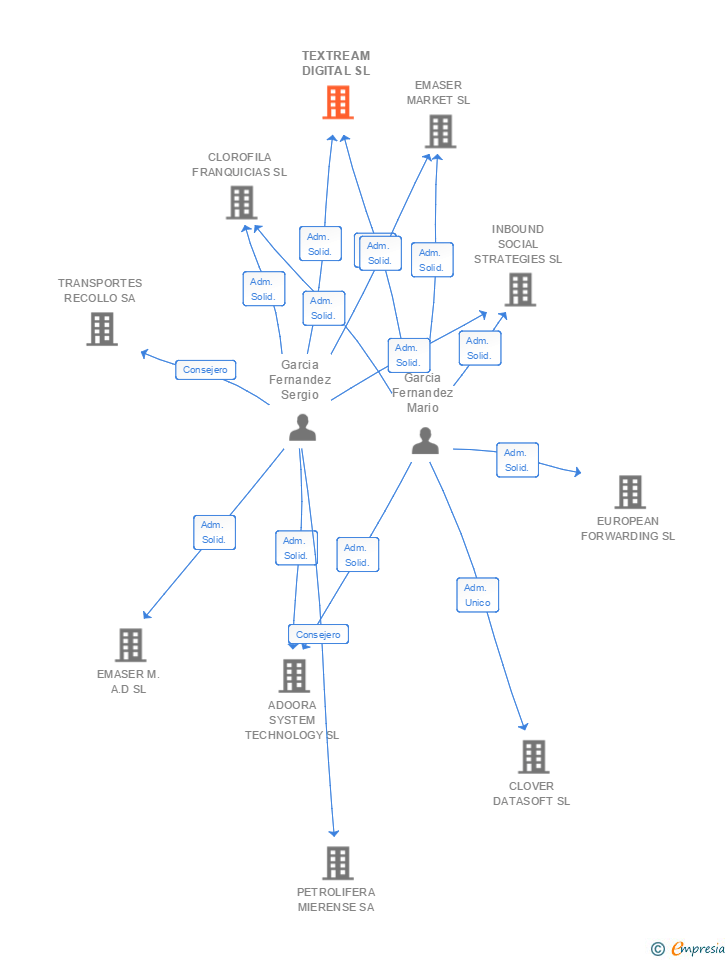 Vinculaciones societarias de TEXTREAM DIGITAL SL