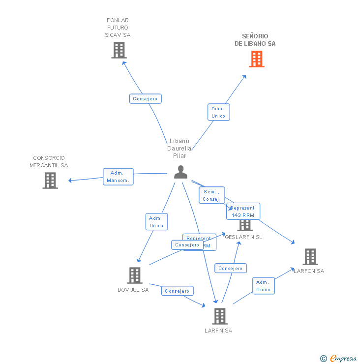 Vinculaciones societarias de SEÑORIO DE LIBANO SA