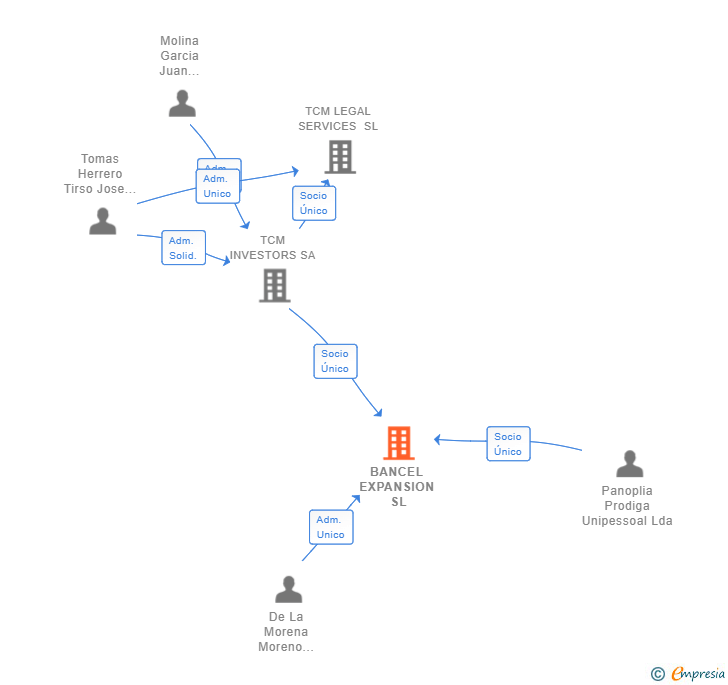 Vinculaciones societarias de BANCEL EXPANSION SL