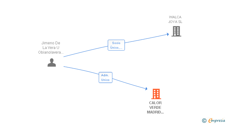 Vinculaciones societarias de CALOR VERDE MADRID DISTRIBUCION SL