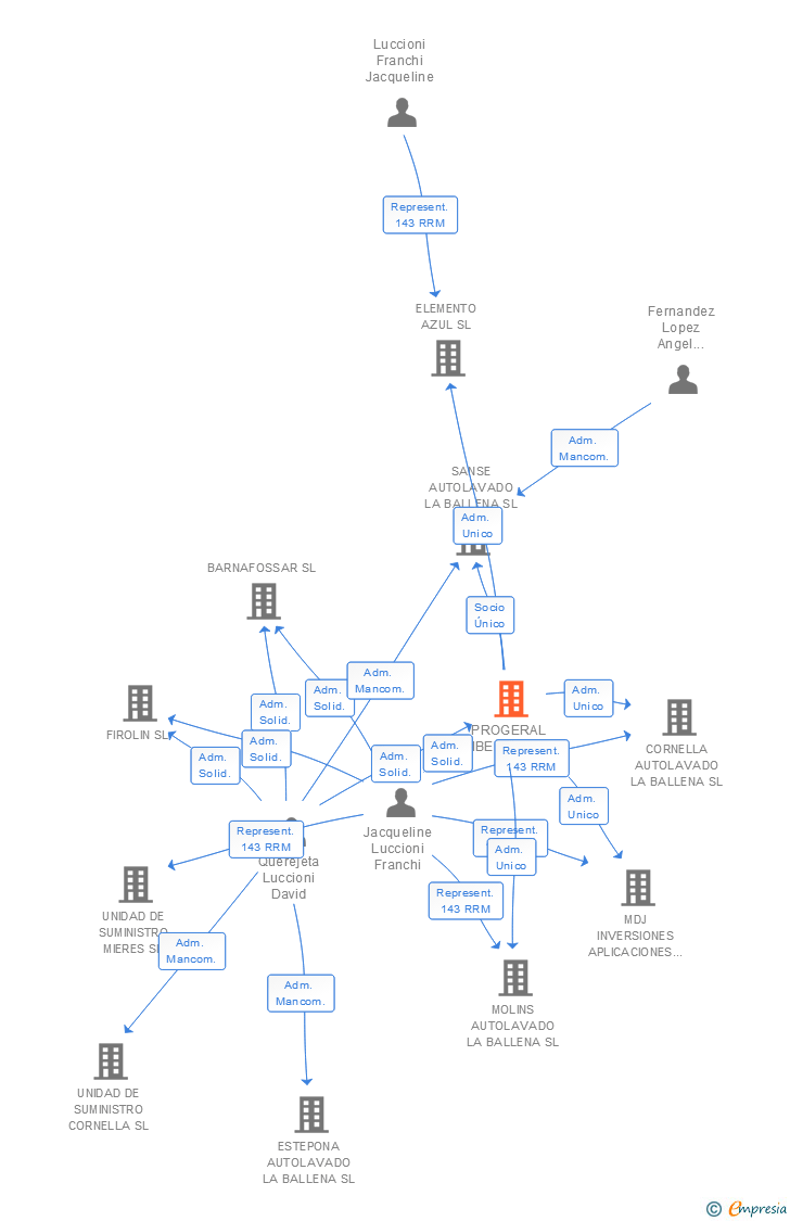 Vinculaciones societarias de PROGERAL IBERICA SA