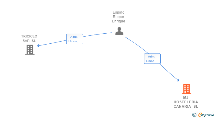 Vinculaciones societarias de MJ HOSTELERIA CANARIA SL