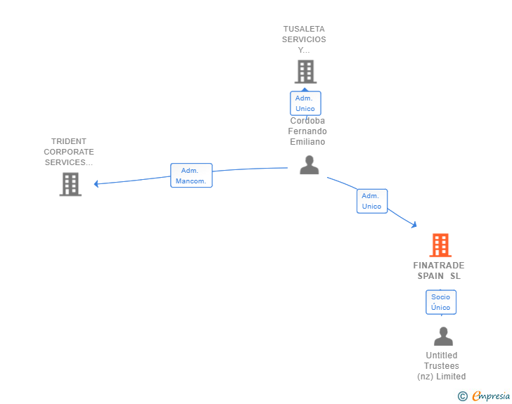 Vinculaciones societarias de FINATRADE SPAIN SL