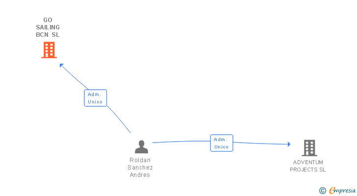 Vinculaciones societarias de GO SAILING BCN SL