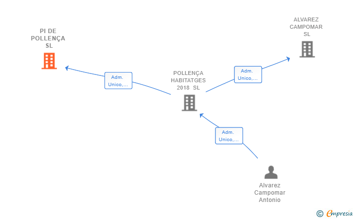 Vinculaciones societarias de PI DE POLLENÇA SL