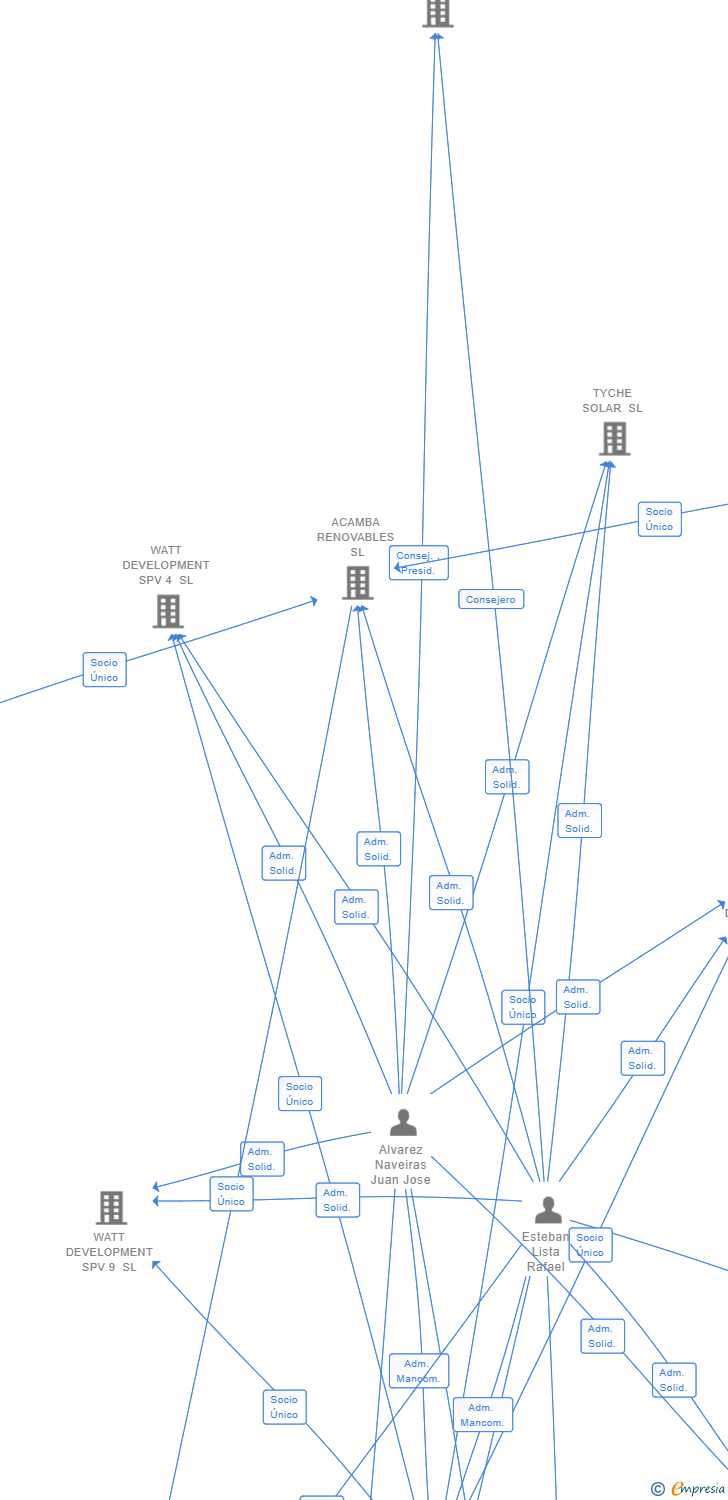Vinculaciones societarias de RUEDA SUR WIND 3 SL