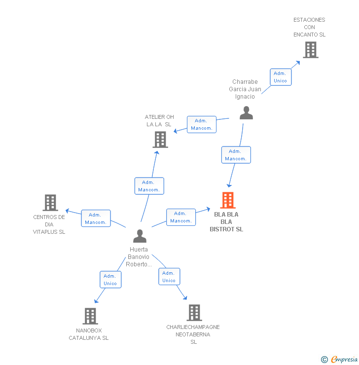 Vinculaciones societarias de BLA BLA BLA BISTROT SL
