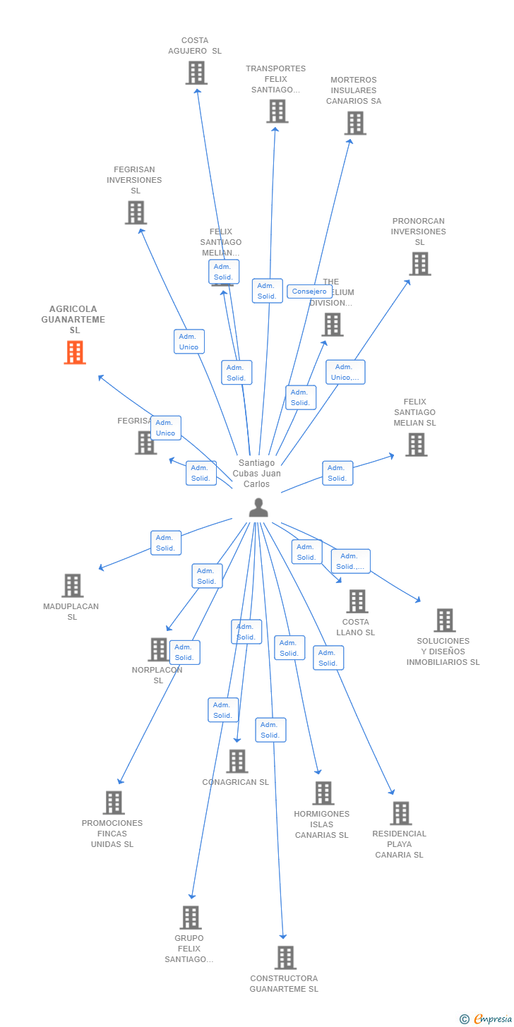 Vinculaciones societarias de AGRICOLA GUANARTEME SL