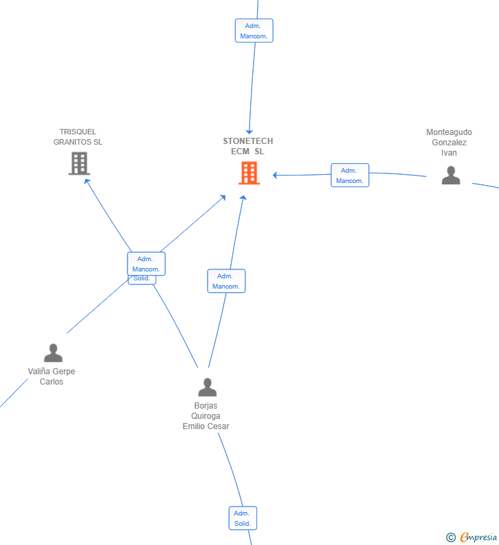 Vinculaciones societarias de STONETECH ECM SL