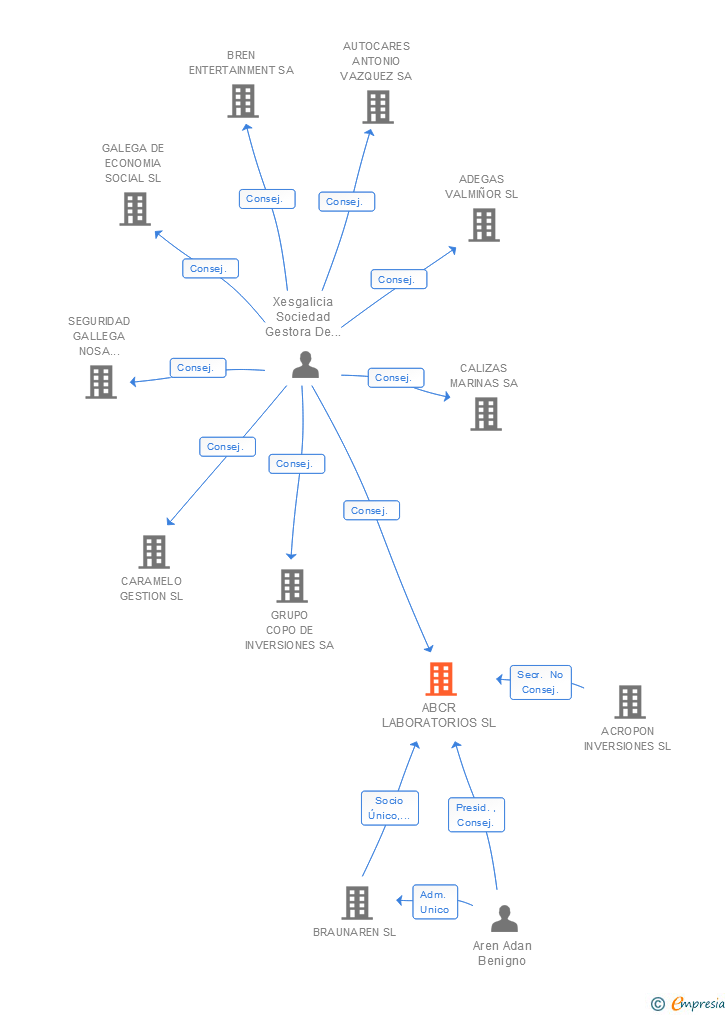 Vinculaciones societarias de ABCR LABORATORIOS SL