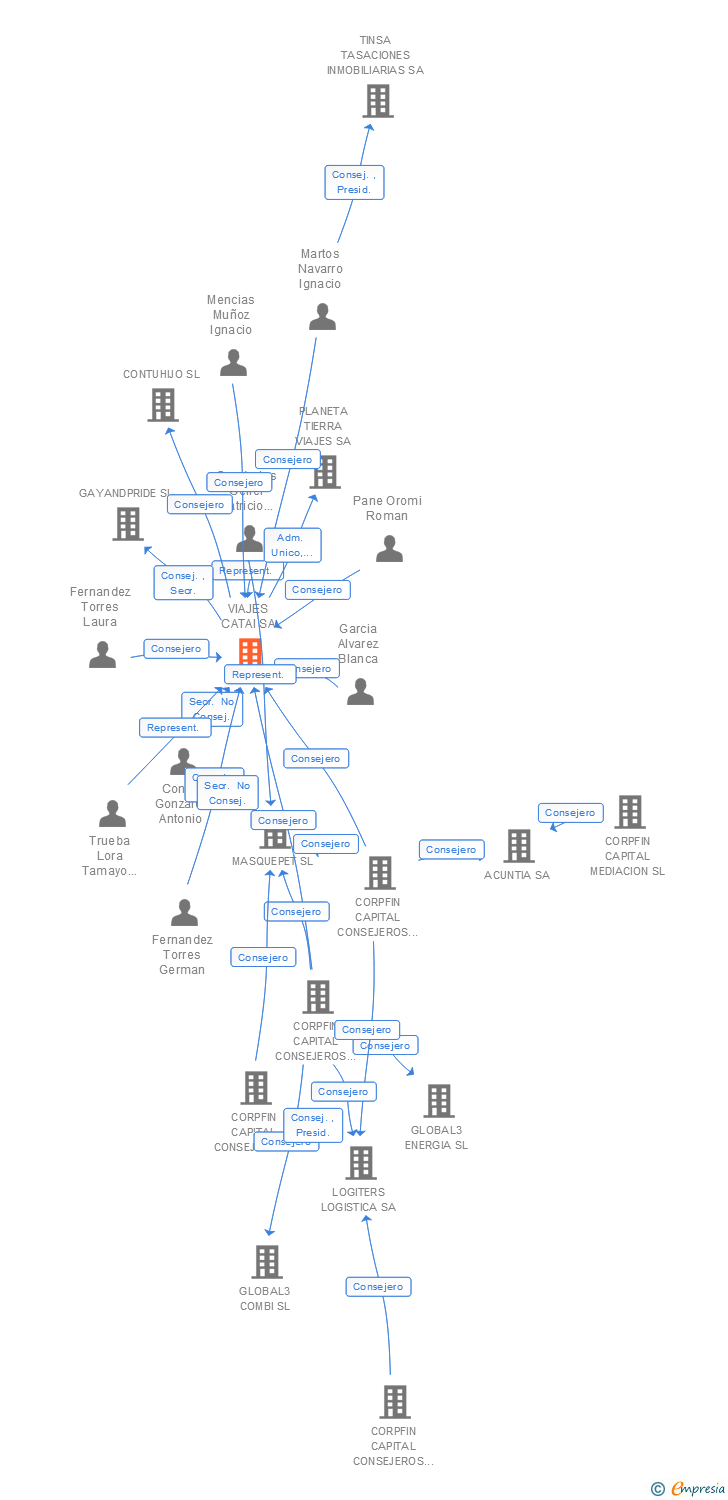 Vinculaciones societarias de VIAJES CATAI SA