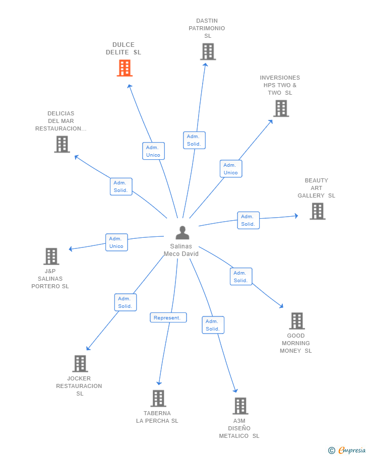 Vinculaciones societarias de DULCE DELITE SL