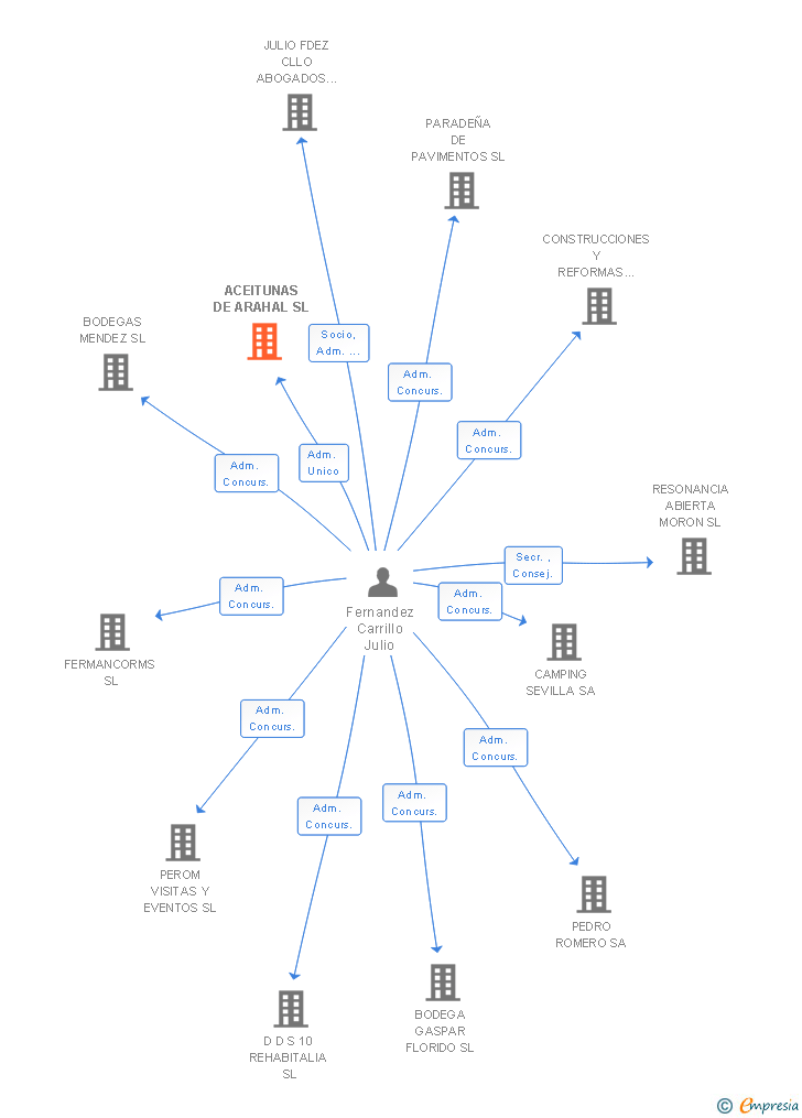 Vinculaciones societarias de ACEITUNAS DE ARAHAL SL