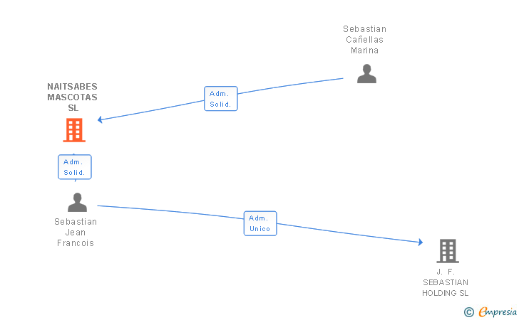 Vinculaciones societarias de NAITSABES MASCOTAS SL
