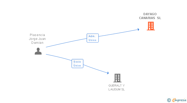 Vinculaciones societarias de DAYAGO CANARIAS SL