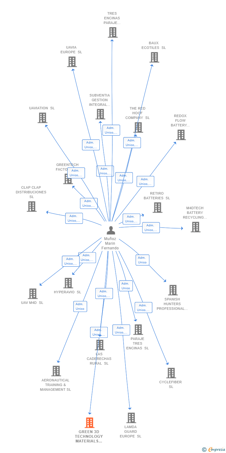 Vinculaciones societarias de GREEN 3D TECHNOLOGY MATERIALS SL