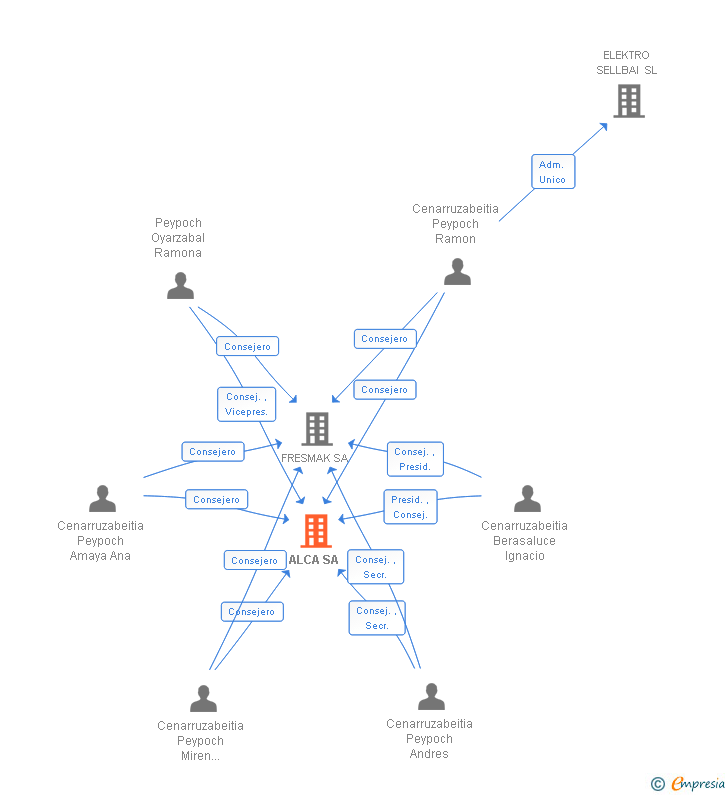 Vinculaciones societarias de ALCA SA