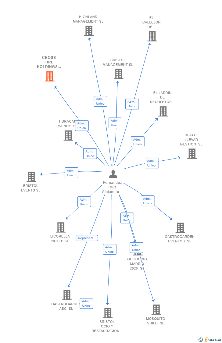 Vinculaciones societarias de CROSS FIRE HOLDINGS SL