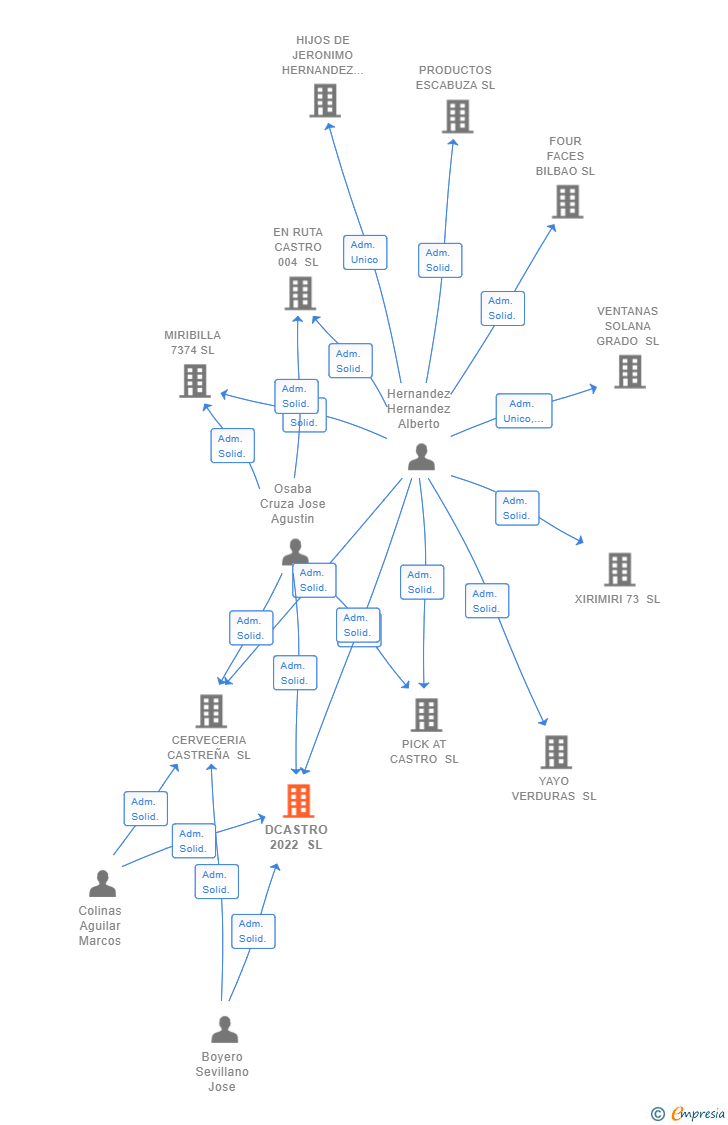 Vinculaciones societarias de DCASTRO 2022 SL