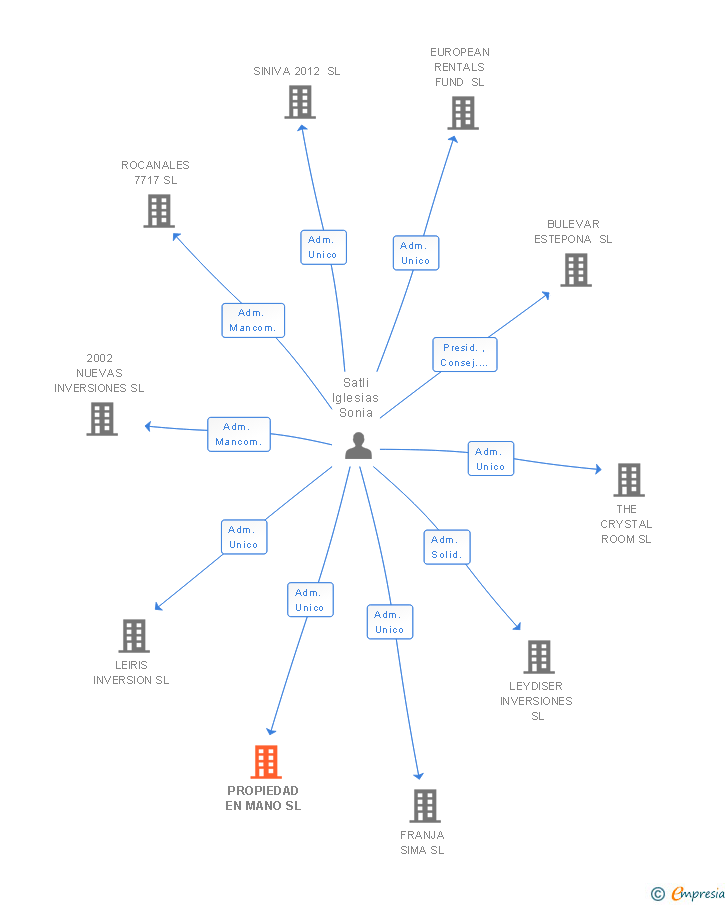 Vinculaciones societarias de PROPIEDAD EN MANO SL
