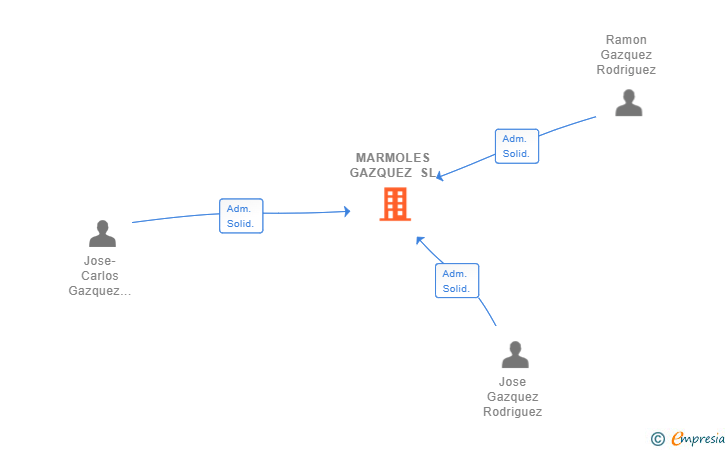 Vinculaciones societarias de MARMOLES GAZQUEZ SL