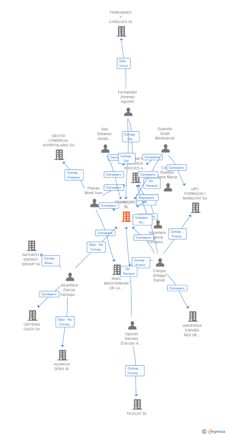 Vinculaciones societarias de ITHINKUPC SL