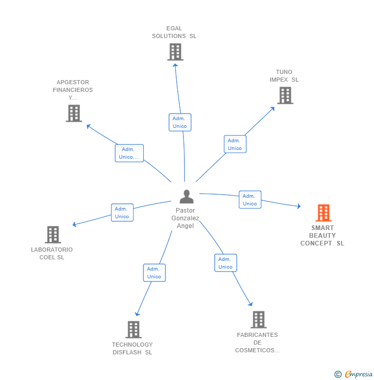 Vinculaciones societarias de SMART BEAUTY CONCEPT SL