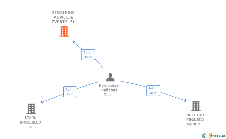 Vinculaciones societarias de STRATEGIC ADVICE & EVENTS SL (EXTINGUIDA)
