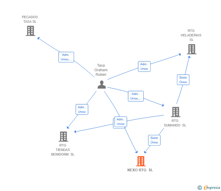 Vinculaciones societarias de NEXO RTG SL