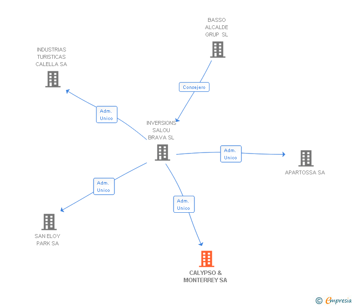 Vinculaciones societarias de CALYPSO & MONTERREY SA