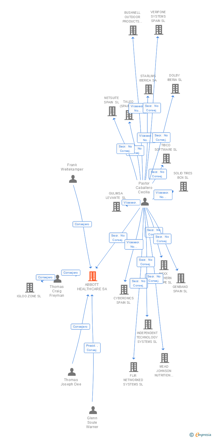 Vinculaciones societarias de ABBOTT HEALTHCARE SA