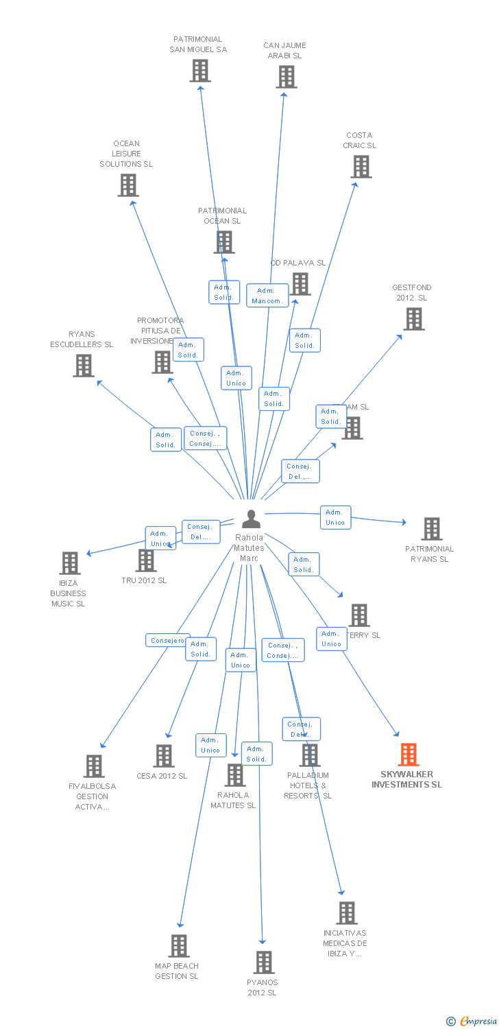 Vinculaciones societarias de SKYWALKER INVESTMENTS SL