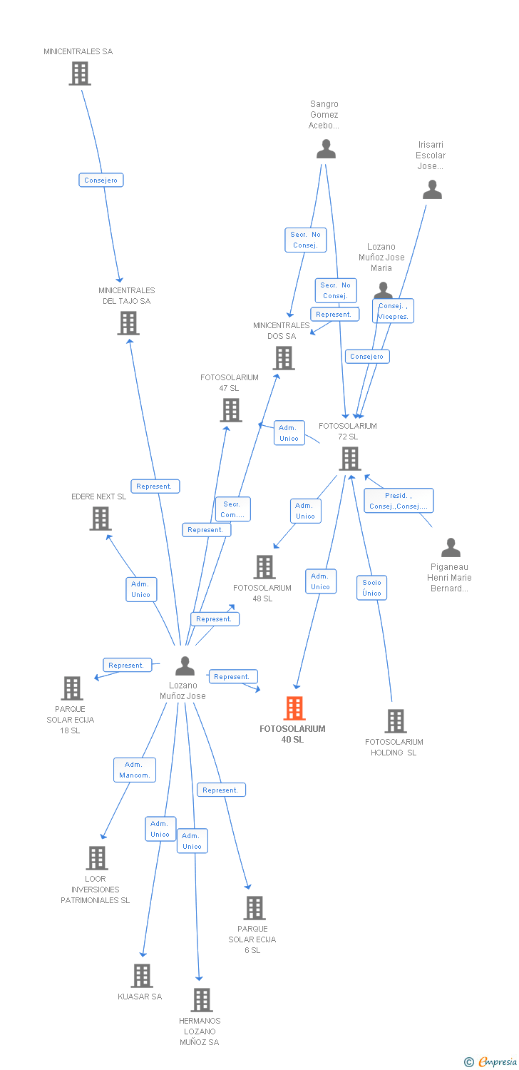 Vinculaciones societarias de FOTOSOLARIUM 40 SL