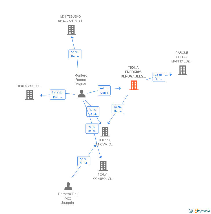 Vinculaciones societarias de TEXLA ENERGIAS RENOVABLES SL