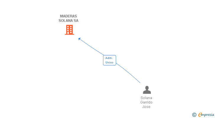 Vinculaciones societarias de MADERAS SOLANA SA
