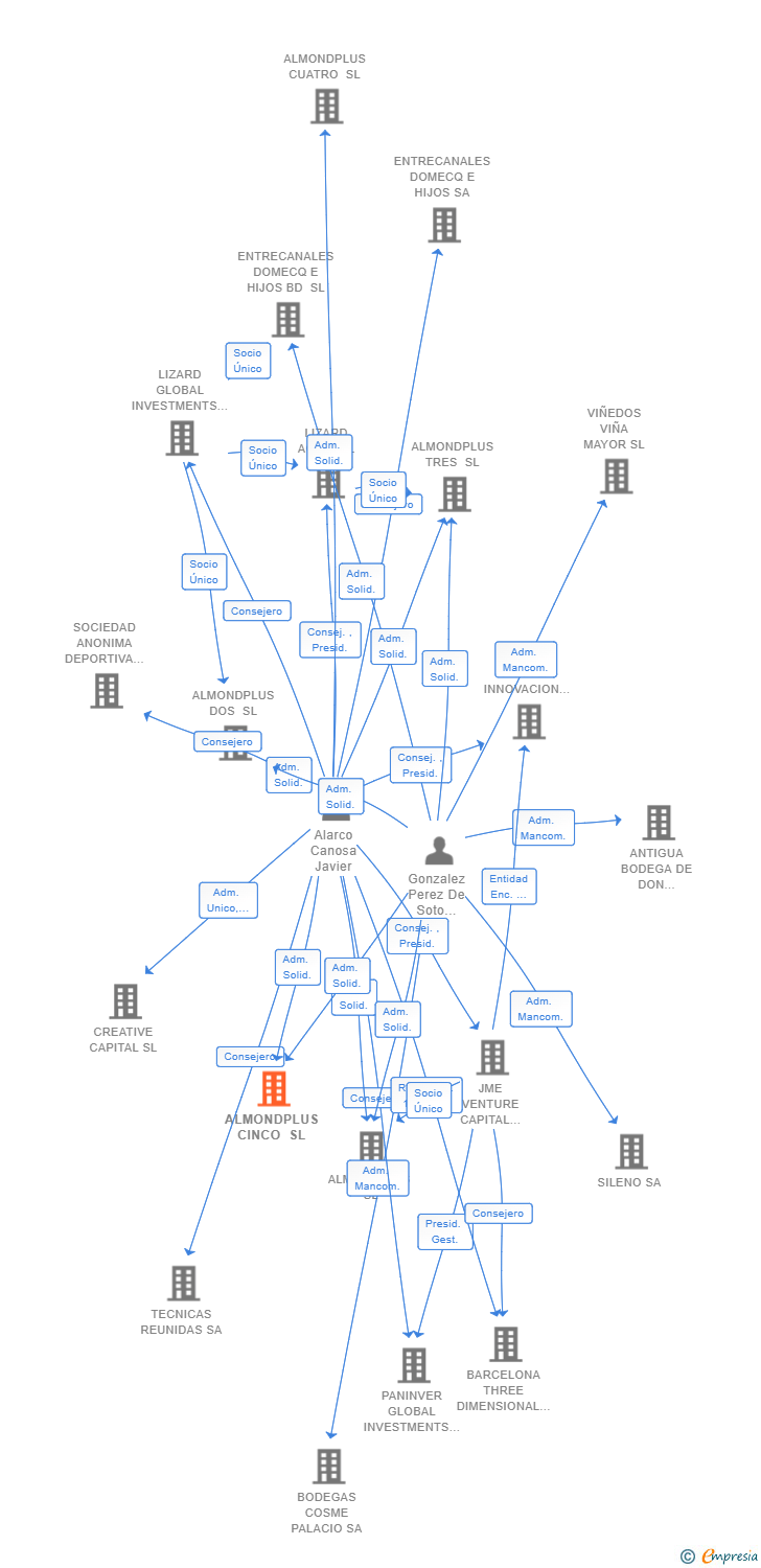 Vinculaciones societarias de ALMONDPLUS CINCO SL