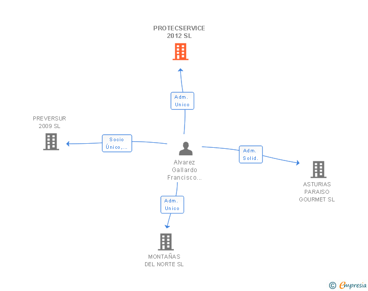Vinculaciones societarias de PROTECSERVICE 2012 SL