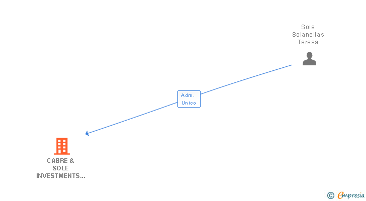 Vinculaciones societarias de CABRE & SOLE INVESTMENTS SL