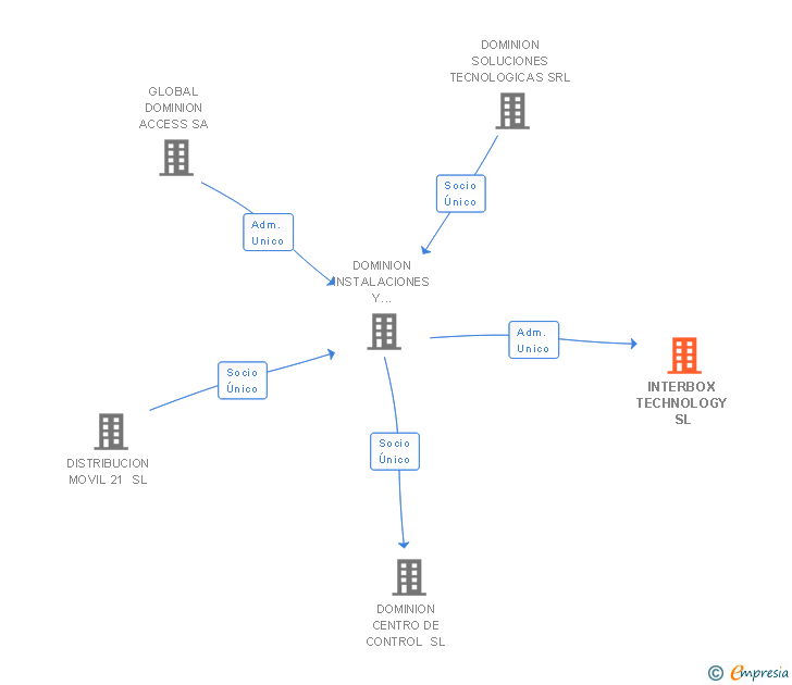 Vinculaciones societarias de INTERBOX TECHNOLOGY SL