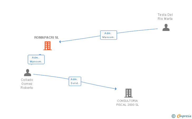 Vinculaciones societarias de ROMAPACRI SL