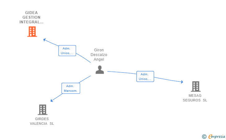 Vinculaciones societarias de GIDEA GESTION INTEGRAL PRODUCTO GRAN CONSUMO SL