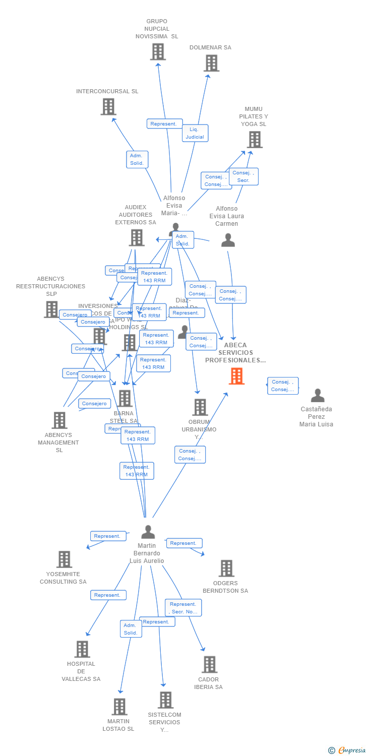 Vinculaciones societarias de ABECA SERVICIOS PROFESIONALES SL