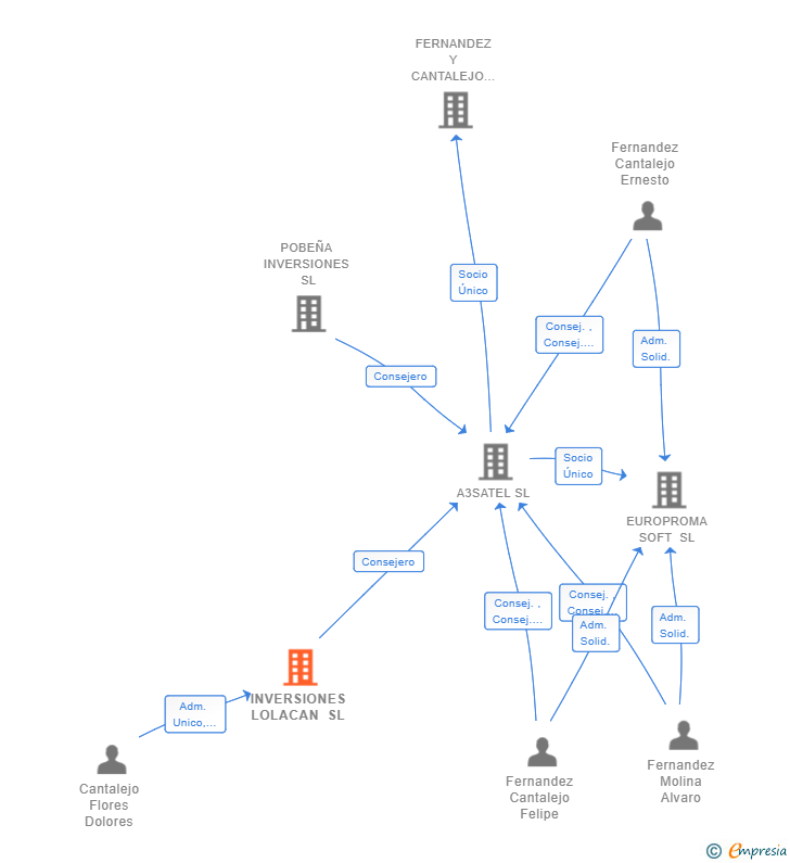 Vinculaciones societarias de INVERSIONES LOLACAN SL