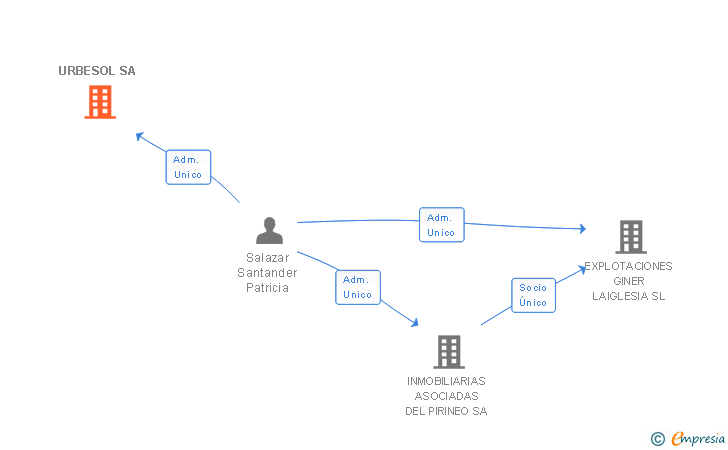 Vinculaciones societarias de URBESOL SA