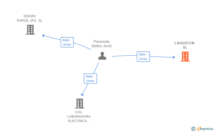 Vinculaciones societarias de LAIQUEON SL