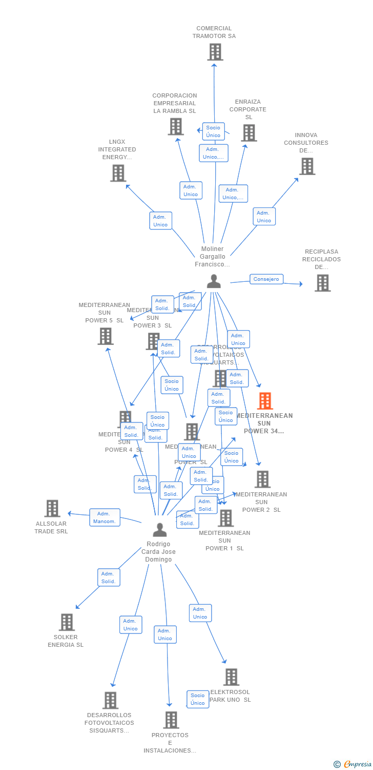 Vinculaciones societarias de MEDITERRANEAN SUN POWER 34 SL